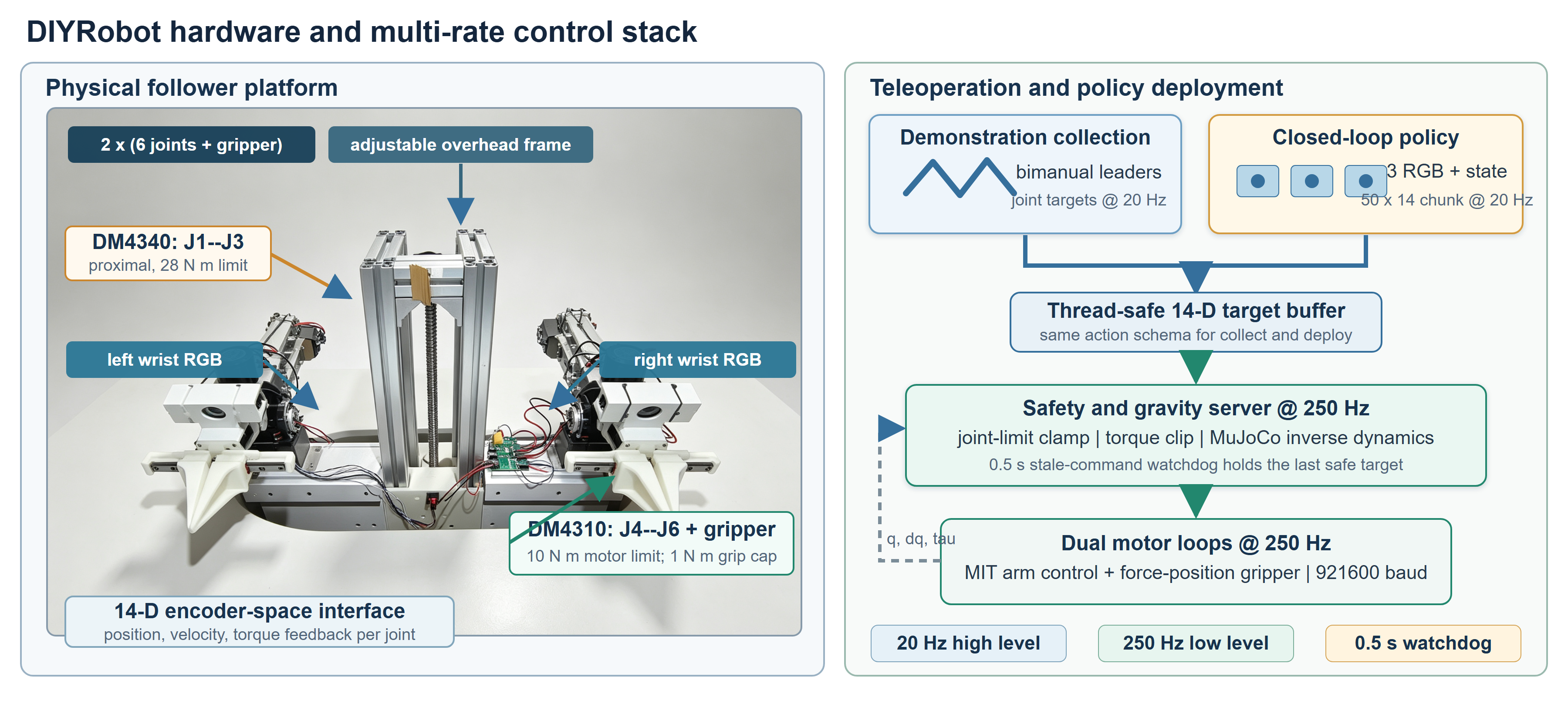 DIYRobot hardware and control topology