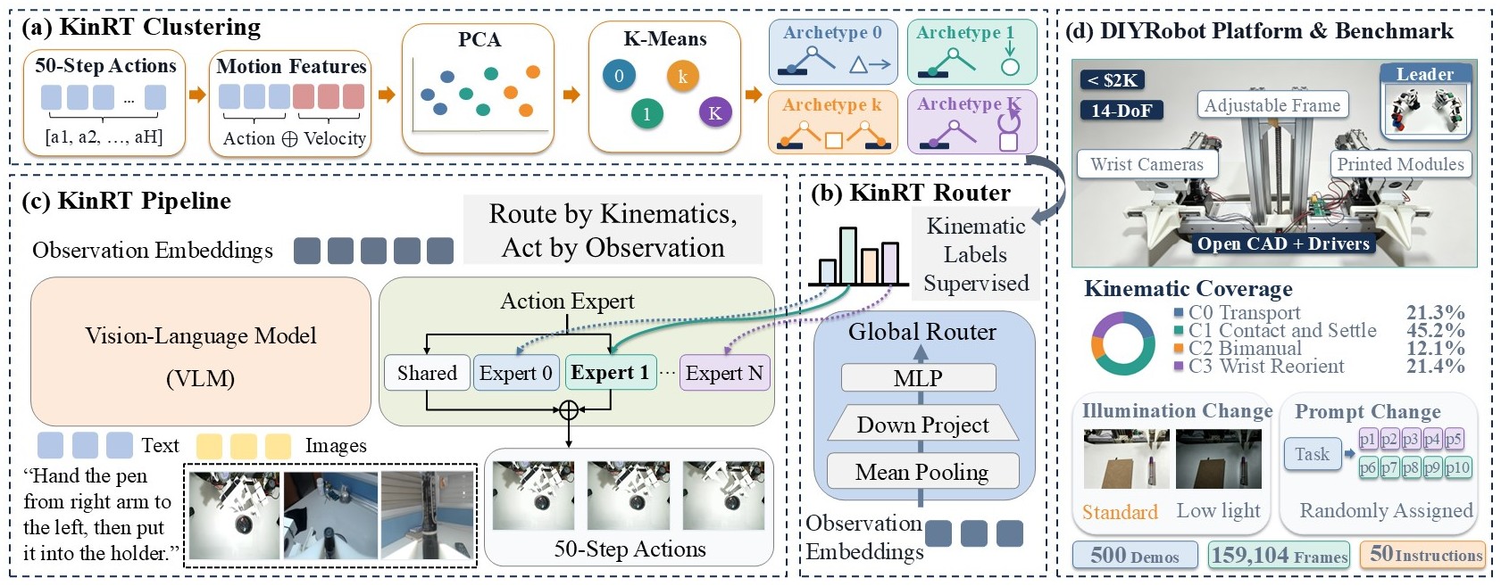 KinRT clustering, global router, action-expert pipeline, and DIYRobot platform